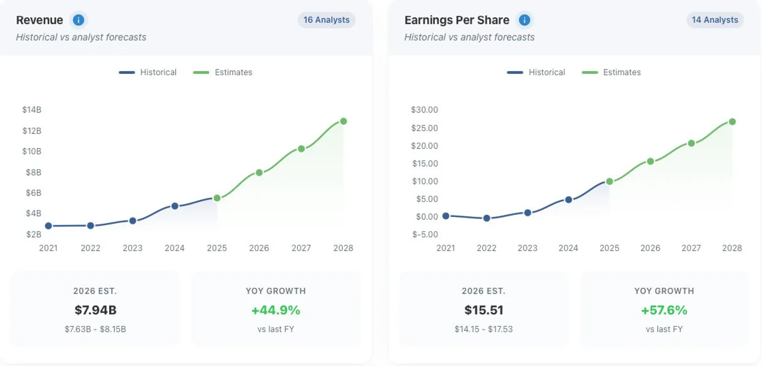 AppLovin revenue and EPS growth chart showing 2025 actuals versus 2026 consensus estimates.