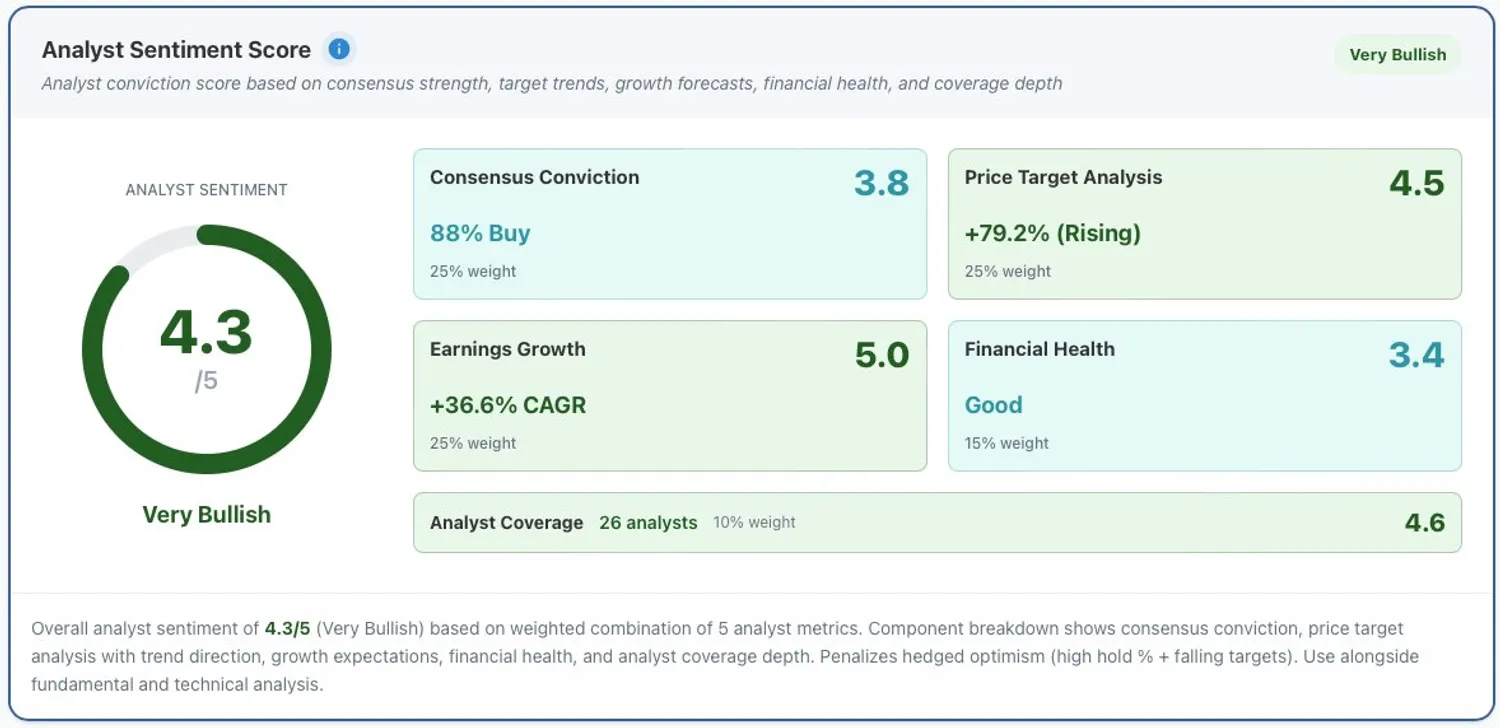 AppLovin overall analyst sentiment scorecard showing 4.3/5.0 across five components.