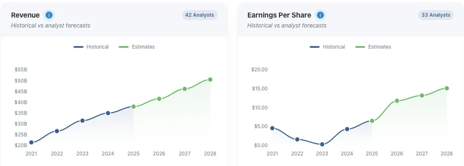Salesforce revenue and EPS growth chart showing historical trend from 2021 to 2025 and 2026 consensus estimates.