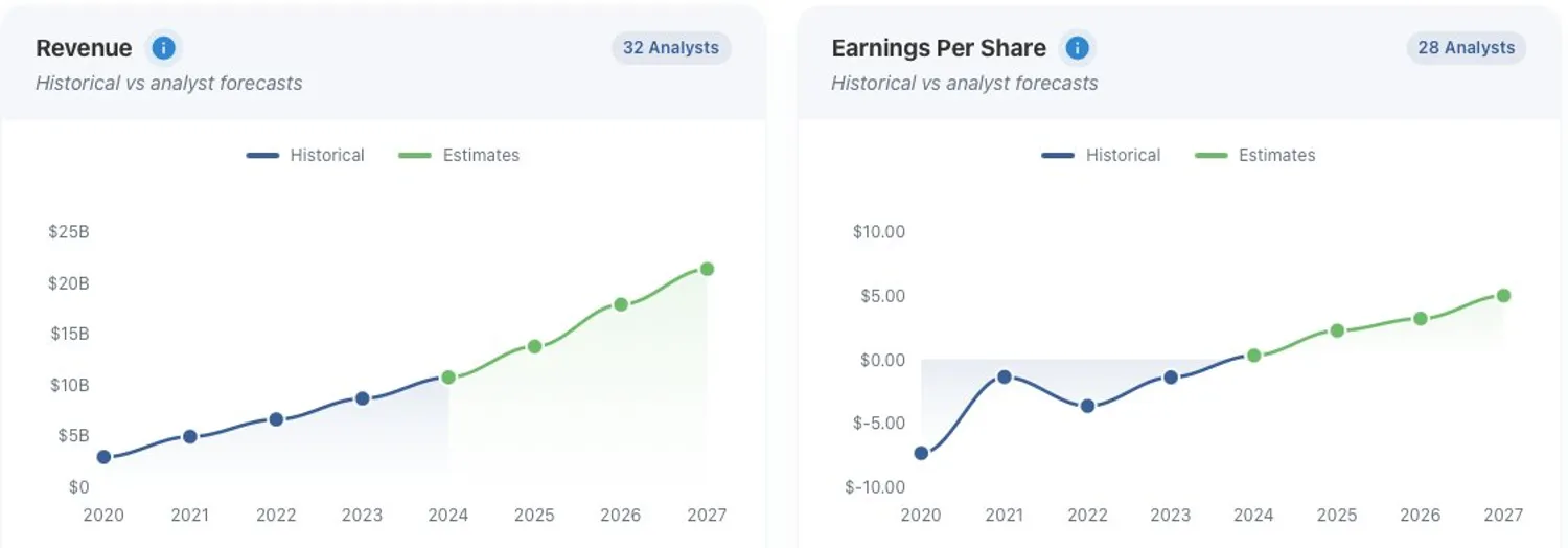 DoorDash revenue and EPS growth chart showing 2025 actuals versus 2026 consensus estimates.