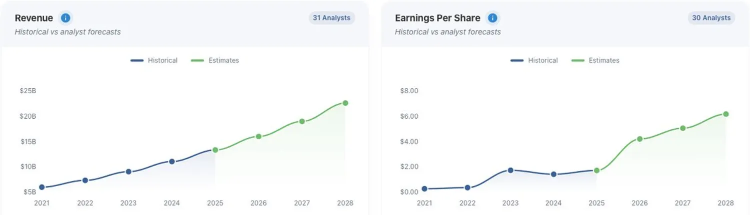 ServiceNow revenue and EPS growth chart showing 2025 actuals versus 2026 consensus estimates.