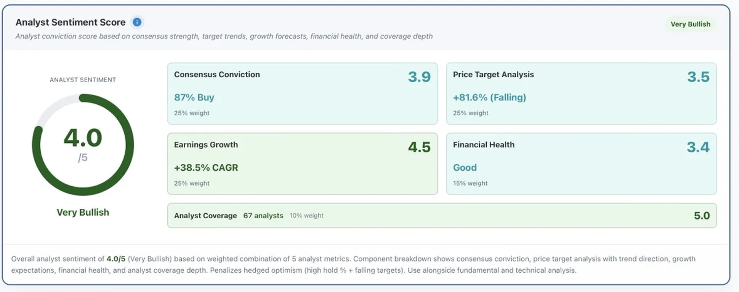 NOW overall analyst sentiment scorecard showing 4.0/5.0 across five components.