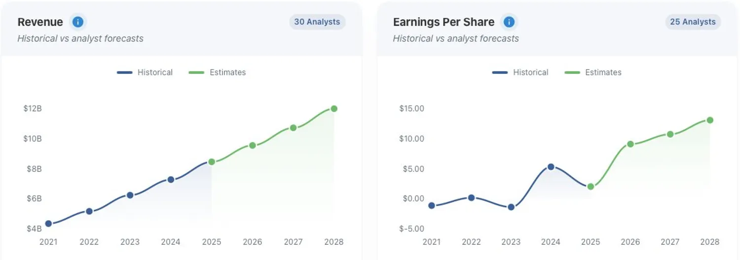 Workday revenue and EPS growth chart showing 2025 actuals versus 2026 consensus estimates.
