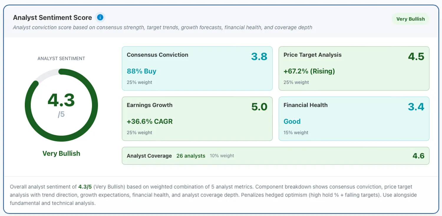 AppLovin Analyst Sentiment