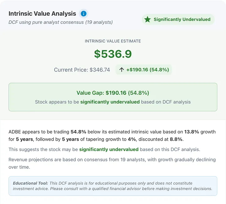 The DCF model estimates Adobe's intrinsic value at $537 per share, suggesting the stock is trading at a significant discount to its long-term fundamentals.