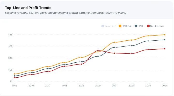 Adobe's revenue and profits have grown steadily over the past decade, showing consistent expansion across all major income measures.