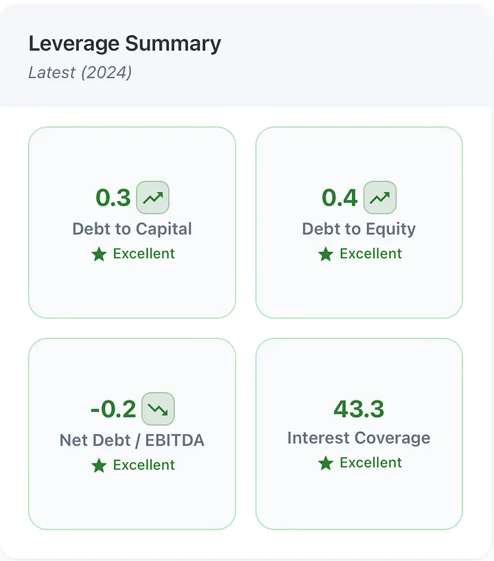 Adobe maintains a conservative balance sheet with low leverage and strong interest coverage, reflecting disciplined financial management.