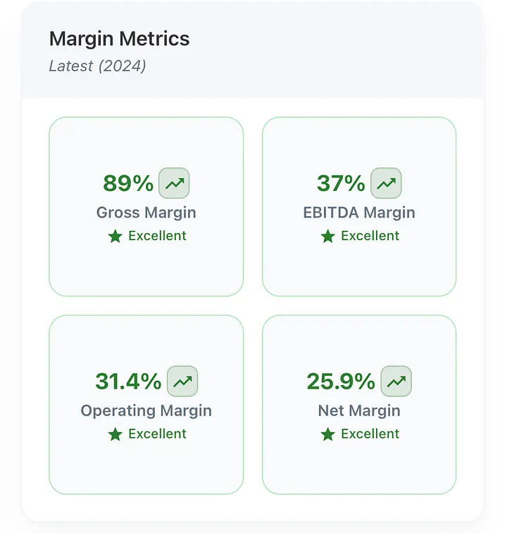 Adobe's margins remain best in class across every measure, reflecting strong pricing power and operational discipline.