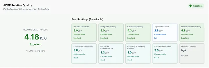 Adobe's peer score of 4.18/5 ranks it 'Excellent' against 79 tech sector companies, with top-decile performance in returns (90th percentile) and margins (89th percentile)