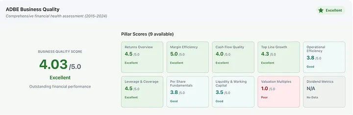 What 'Excellent' business quality looks like: Adobe scores 4.0+ on 6 of 9 pillars measured across 10 years (2015-2024), with perfect margin efficiency (5.0) and strong leverage management (4.5).