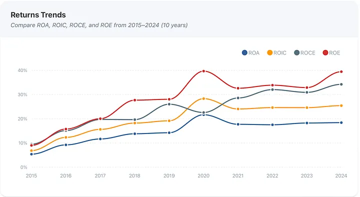 Return metrics from 2015 to 2024 show a clear upward trend, highlighting improving efficiency and profitability.