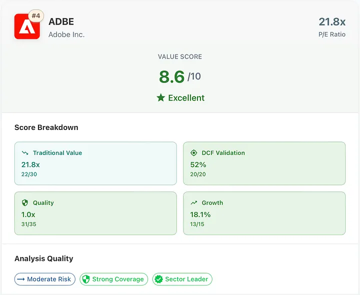 The value side of the crossover: Adobe earns an overall value score of 8.6 out of 10, reflecting strong fundamentals, solid growth, and an attractive valuation profile within the technology sector.