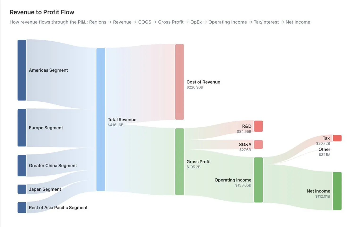Apple Sankey diagram: geographic revenue breakdown