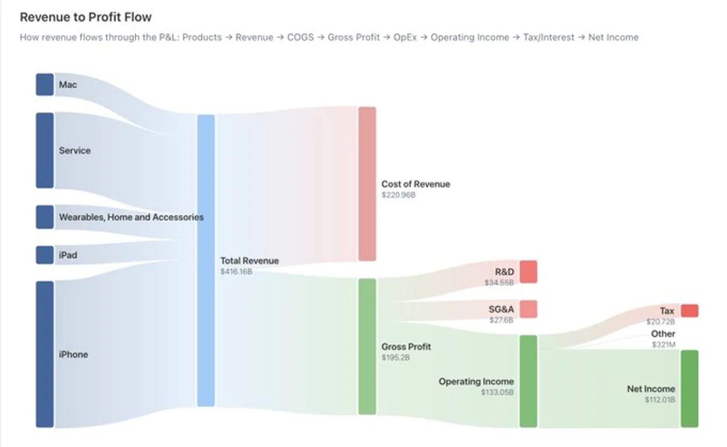 Apple Sankey diagram: product revenue to net income