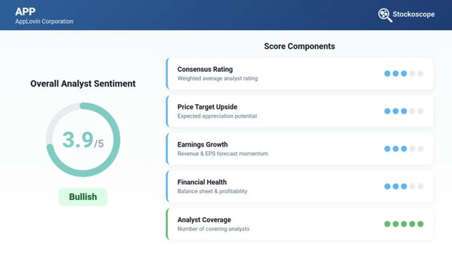 AppLovin analyst sentiment dashboard showing 88% Buy ratings from 26 analysts, consensus price target of $690.93 implying 59% upside, and 2026 consensus revenue of $7.94 billion.
