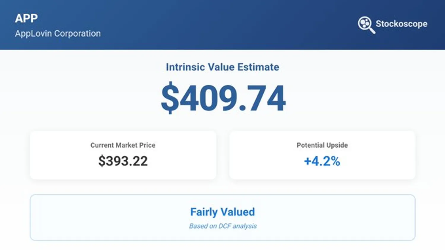 AppLovin DCF valuation result showing intrinsic value of $409.81 versus current price of $434.77, implying 5.7% downside with 8% discount rate and 26% Phase 1 growth assumption.