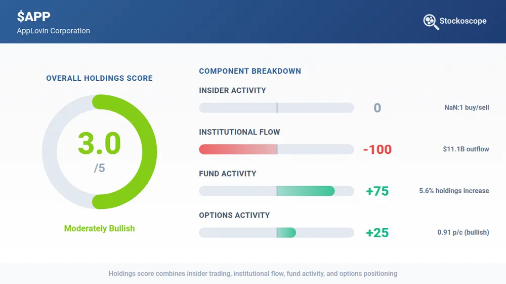 AppLovin holdings analysis showing 70.8% institutional ownership, Q3 2025 net inflows of ~$100 billion reversing to Q4 2025 outflows of $11.1 billion, with top holders including Vanguard (7.43%) and BlackRock (7.15%).