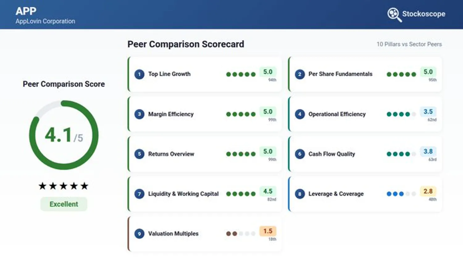 AppLovin peer comparison results showing 72nd percentile overall among 87 technology peers, with 100th percentile net profit margin and 95th percentile revenue growth as standouts.