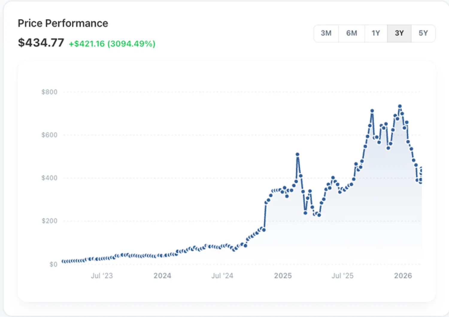 AppLovin 3-year price chart showing meteoric rise from under $20 to peak near $734, followed by a 40% drawdown to $434.77.
