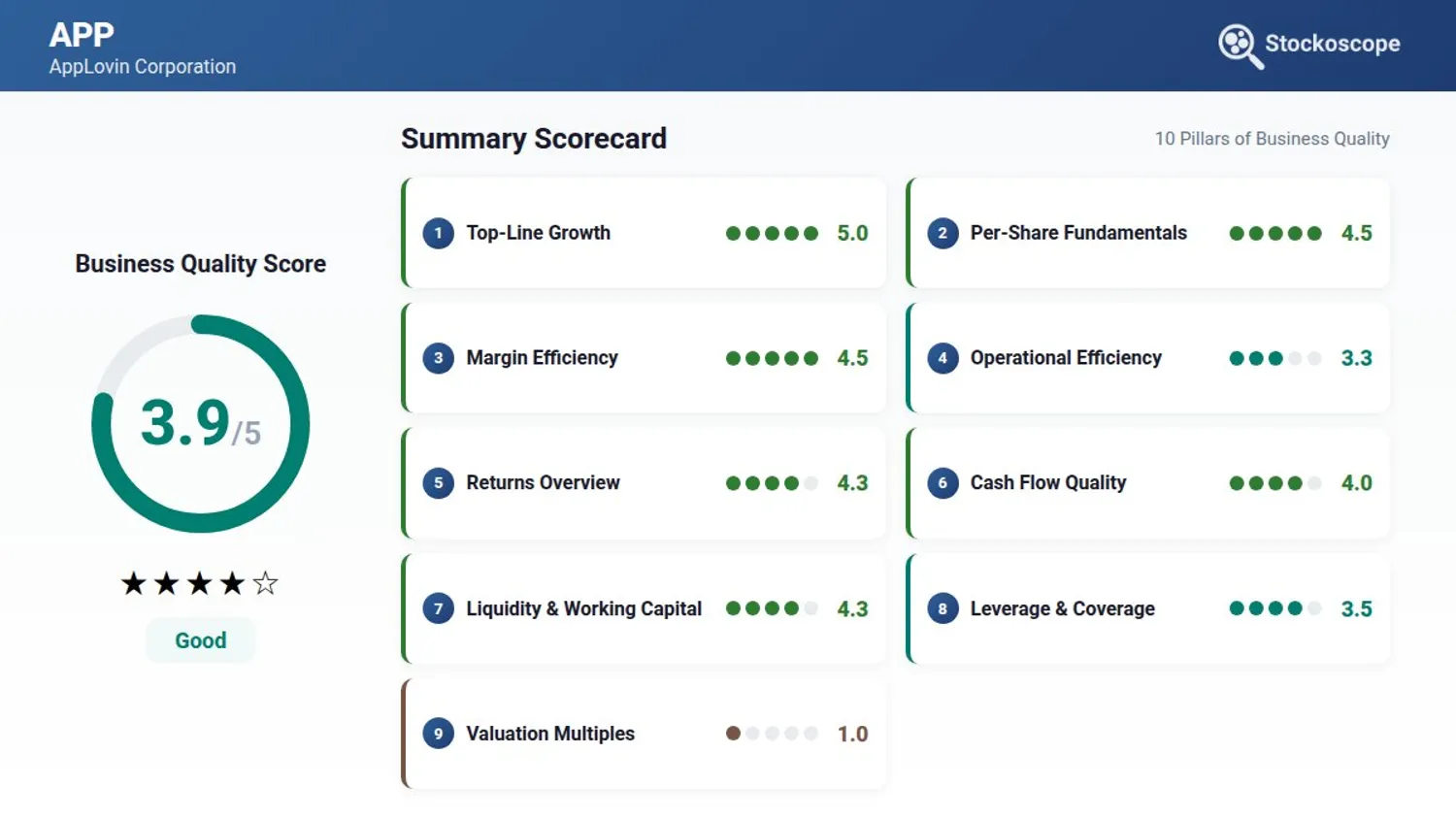 AppLovin quality analysis scorecard showing 3.9/5.0 overall investment quality score across 10 pillars including growth, margins, returns, leverage, and operational efficiency.