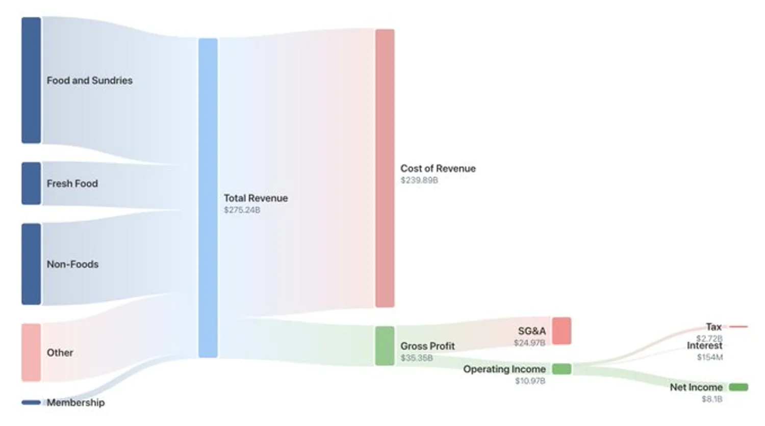 Costco FY2025 Sankey diagram showing $275.24B total revenue flowing through $239.89B cost of revenue, $35.35B gross profit, $24.97B SG&A, and ending at $8.1B net income, with the $5.32B membership fee flow highlighted at the bottom.