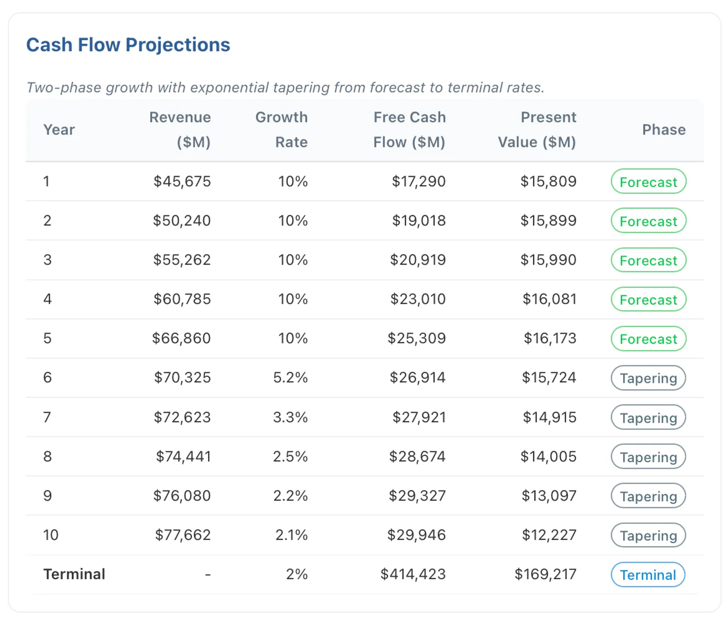 CRM 10-year cash flow projections showing two-phase growth model
