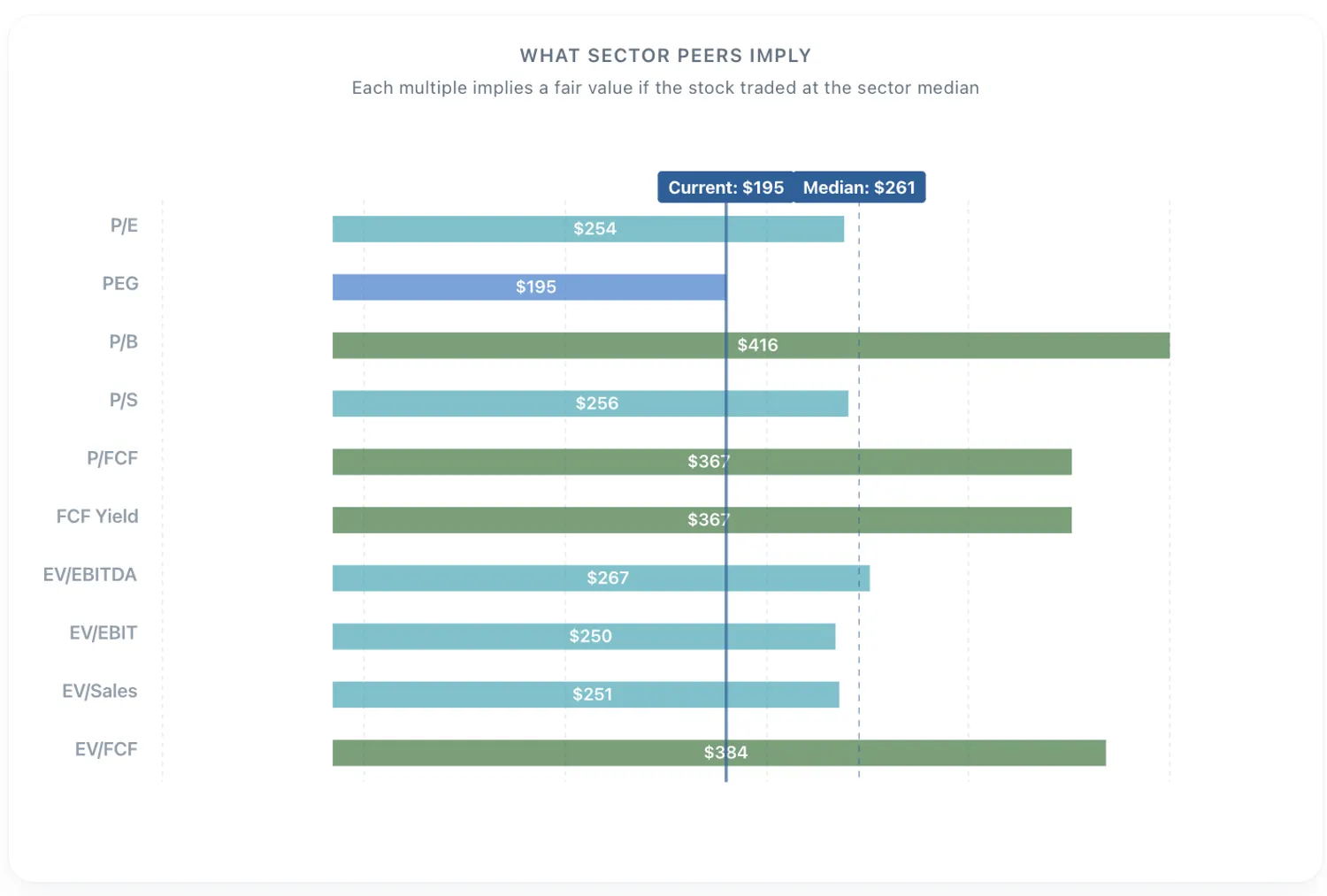 CRM valuation summary showing peer-implied fair values from all 10 multiples