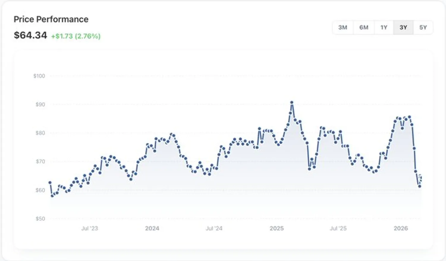 CTSH 3-year price chart showing peak near $90 in early 2025 and subsequent pullback to $64, near a 3-year low.