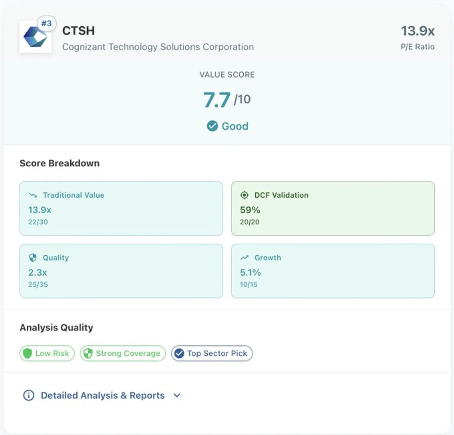 CTSH value model scorecard showing 7.7/10 overall score with Perfect DCF Score (20/20) and Low Risk badges.