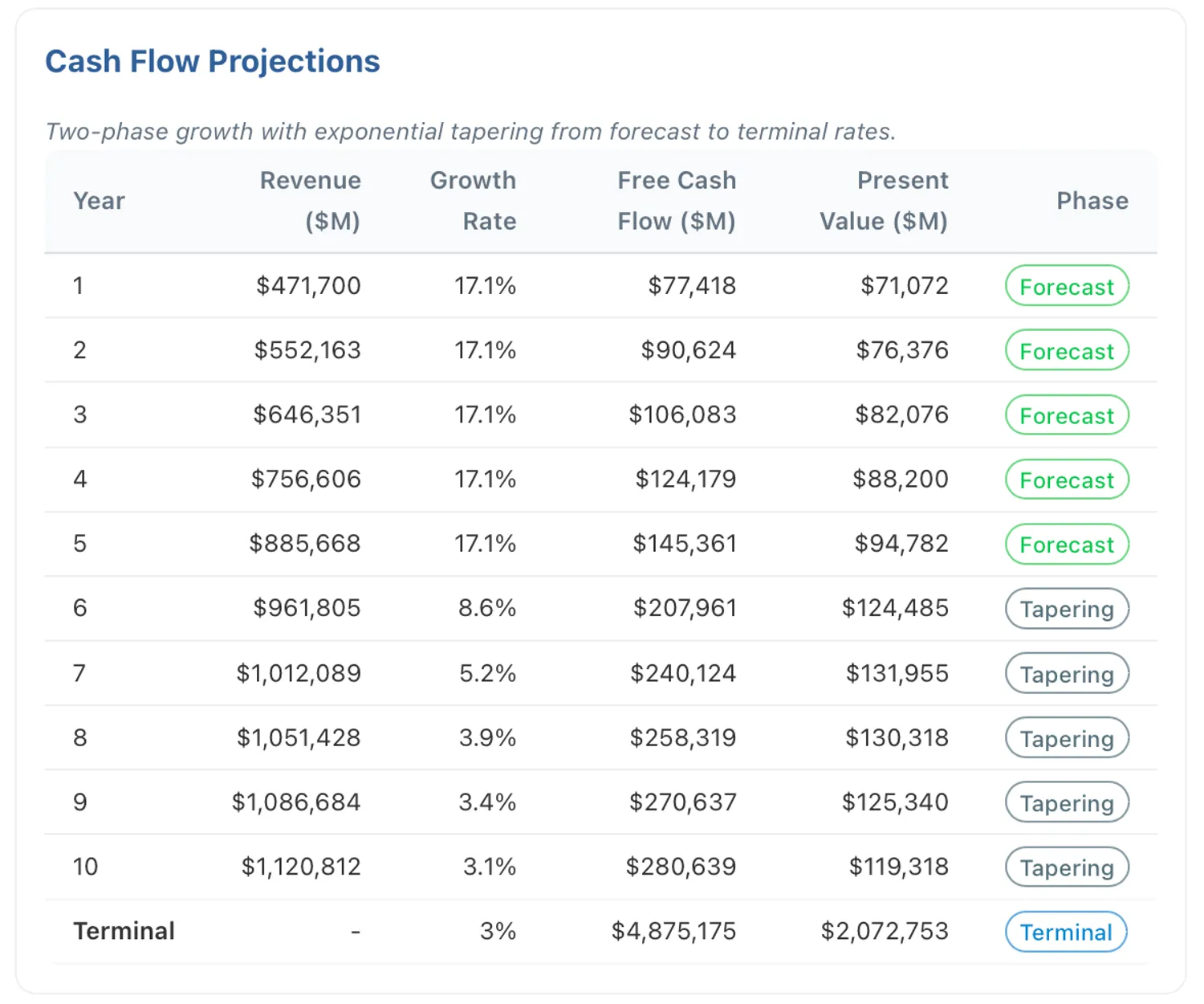 Cash flow projections table