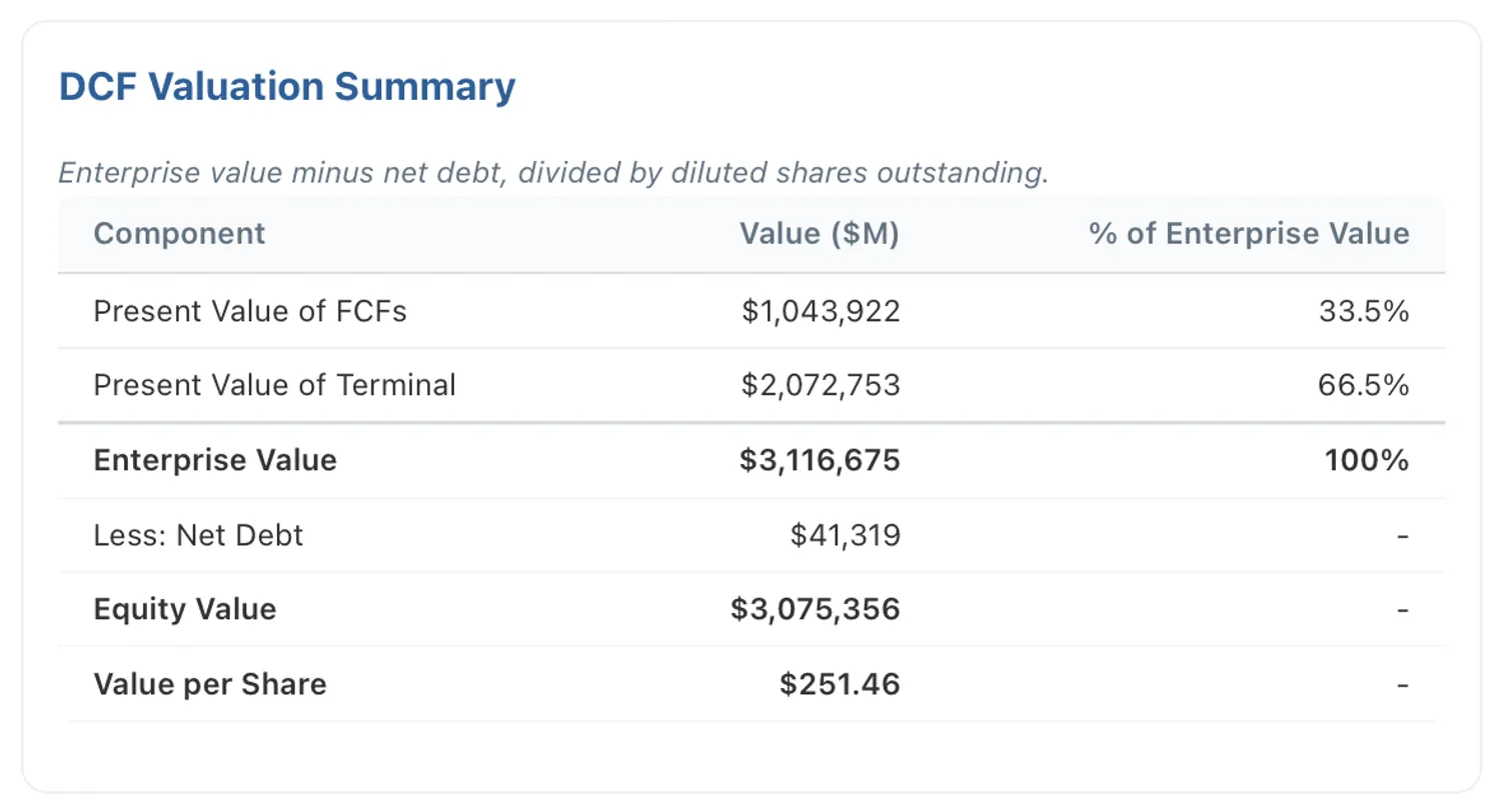 Valuation summary