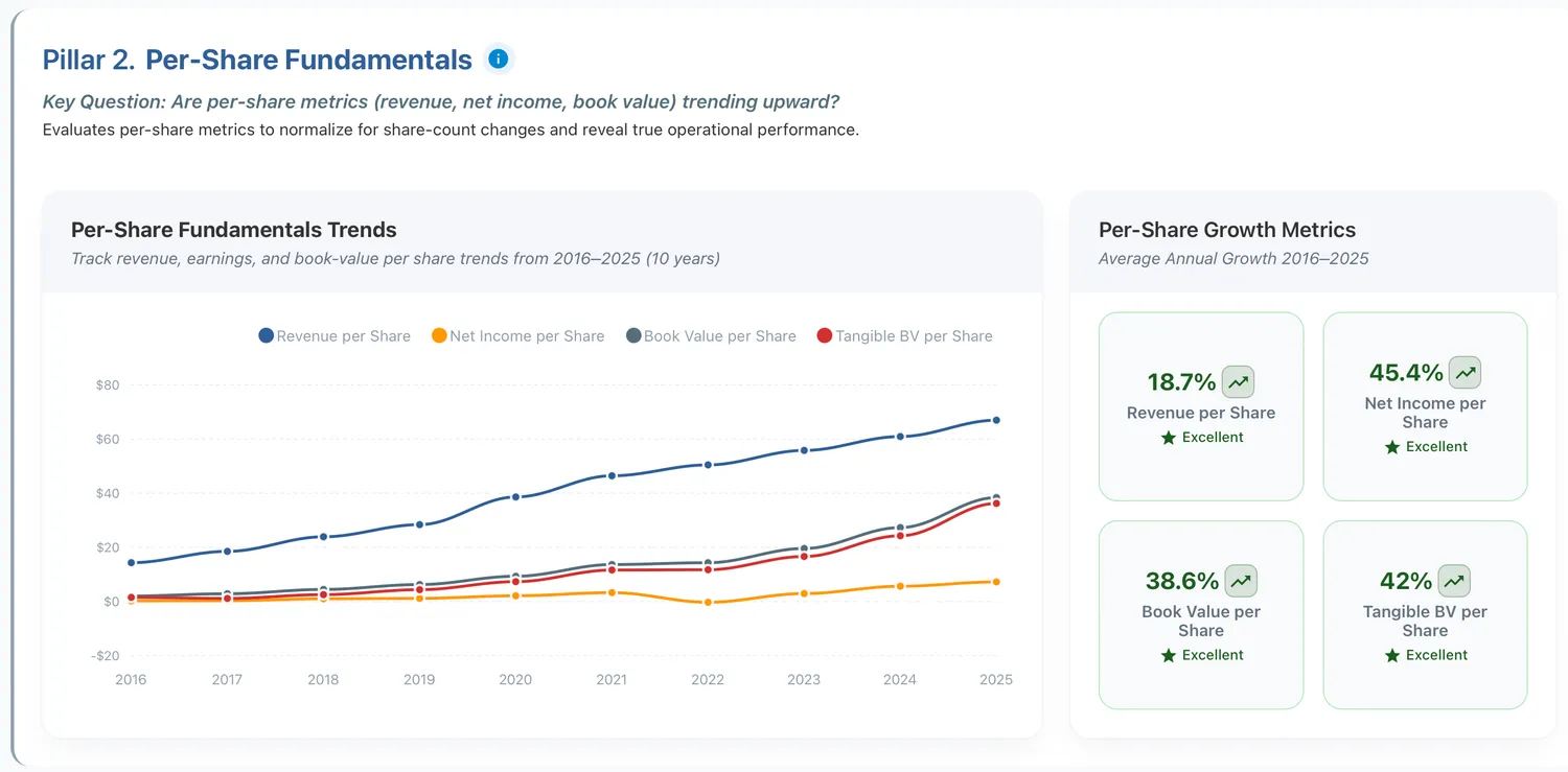 Amazon Per share fundamentals
