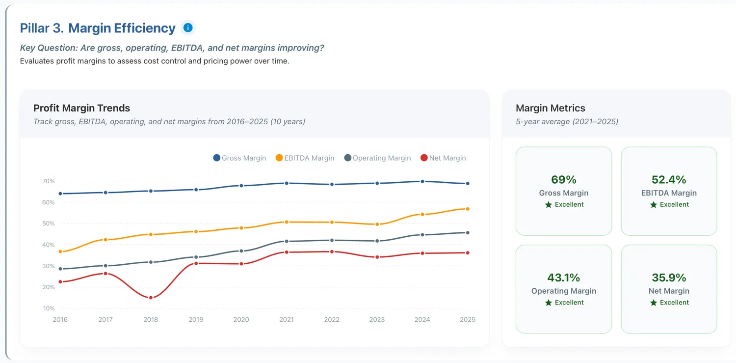 Microsoft Margins
