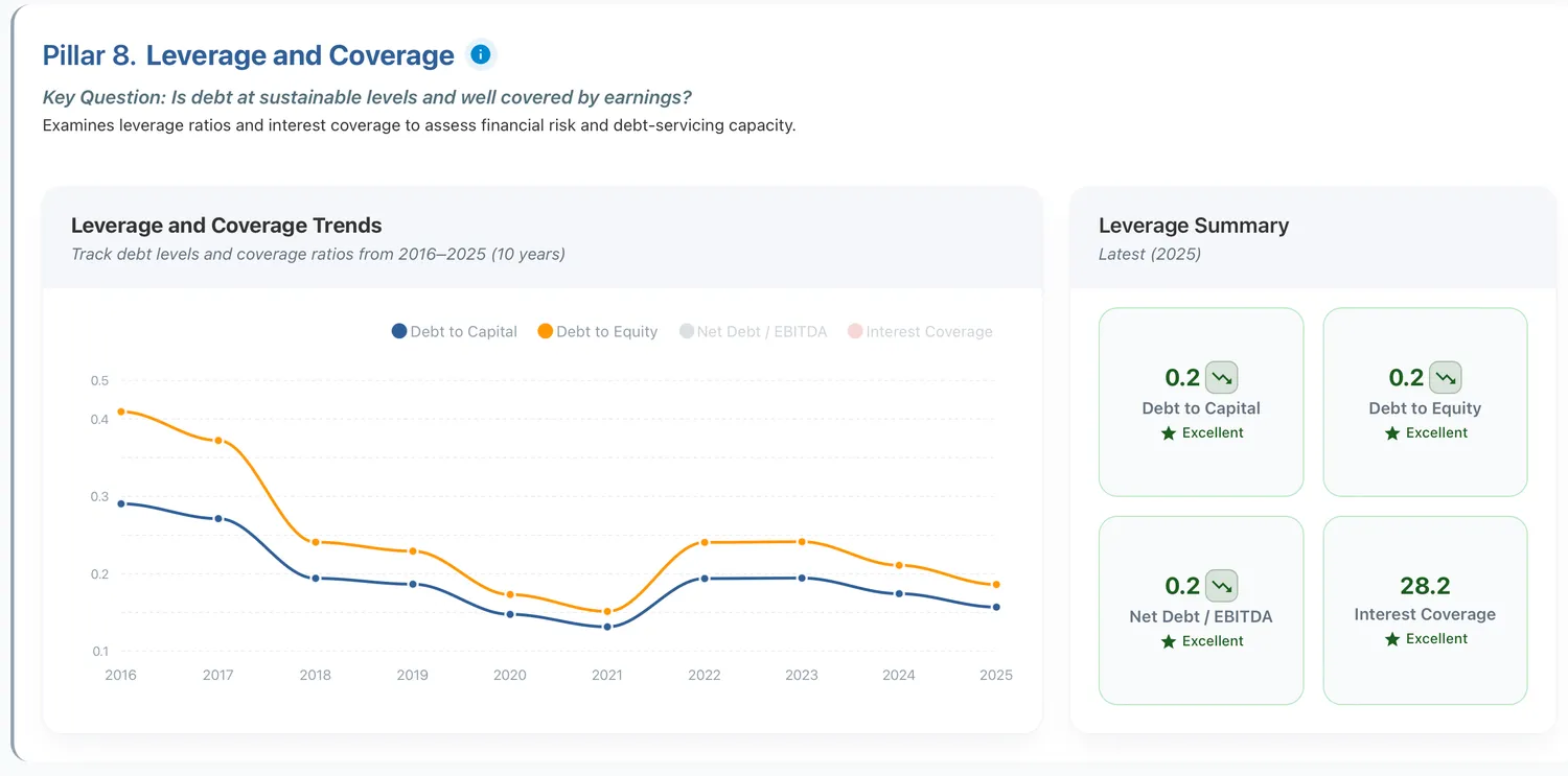 CRM leverage and coverage