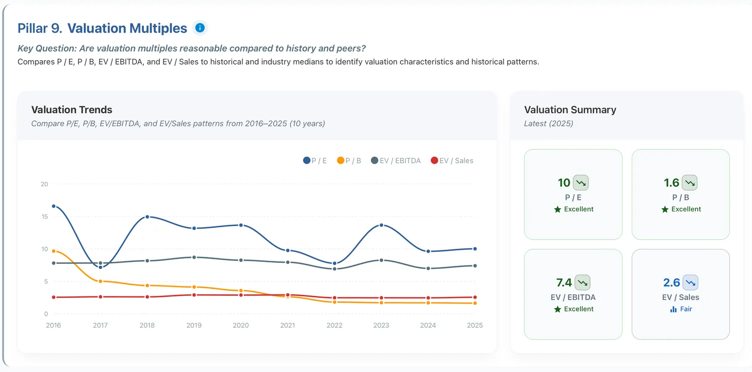 Verizon valuation multiples