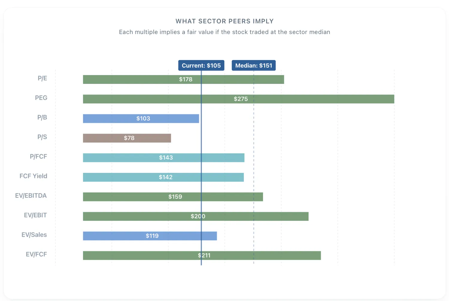 DECK's Valuation Summary