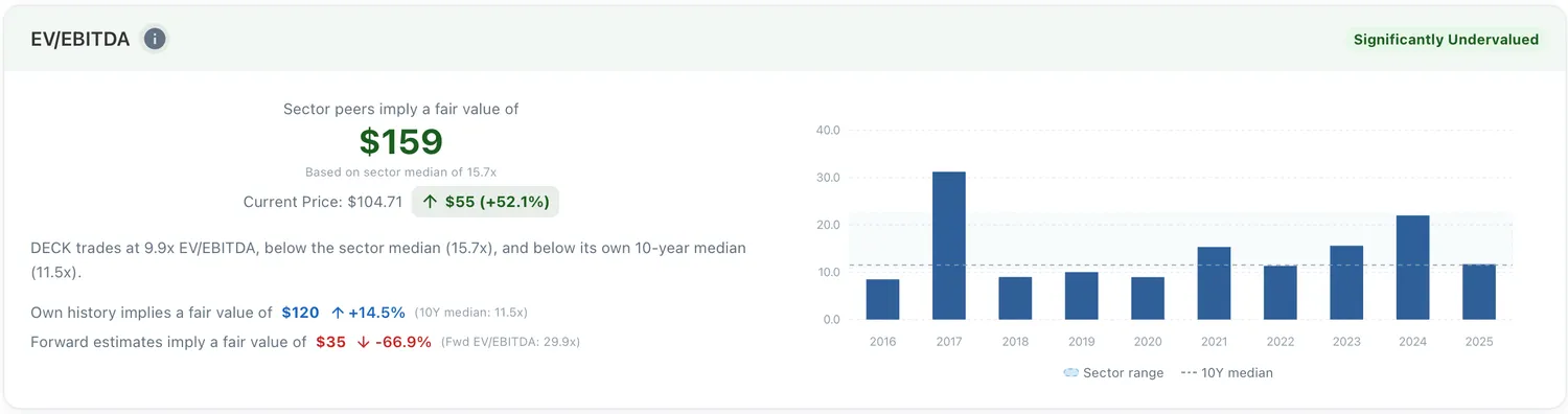 DECK's EV-to-EBITDA