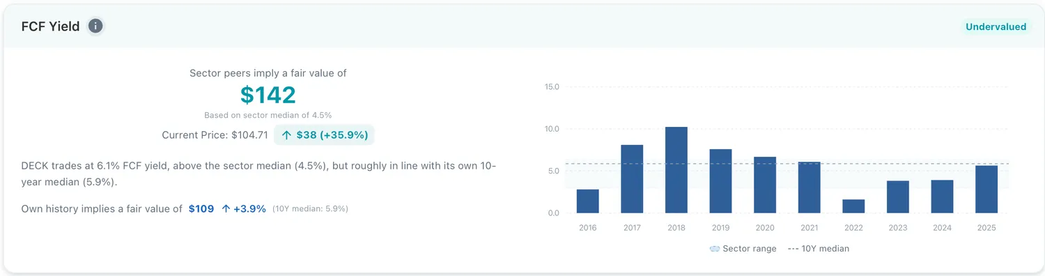 DECK's FCF yield