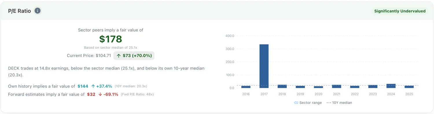 DECK's PE Ratio