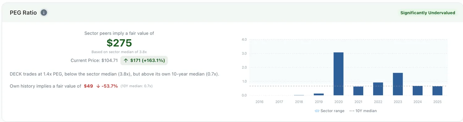 DECK's PEG Ratio