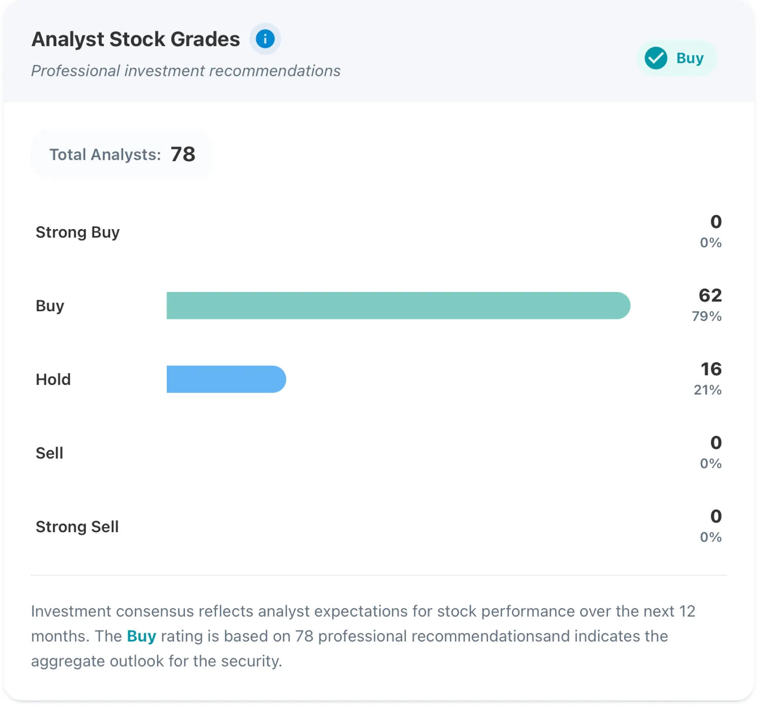 MSFT STock Grades