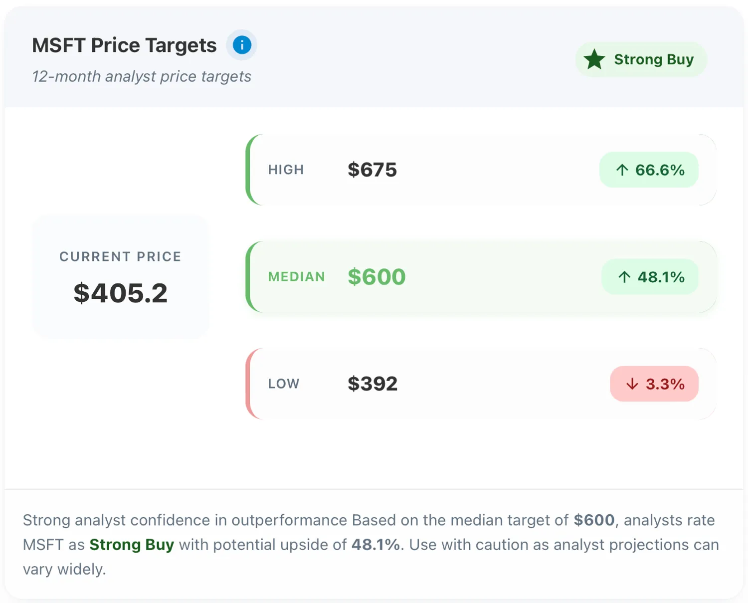 MSFT Price Targets