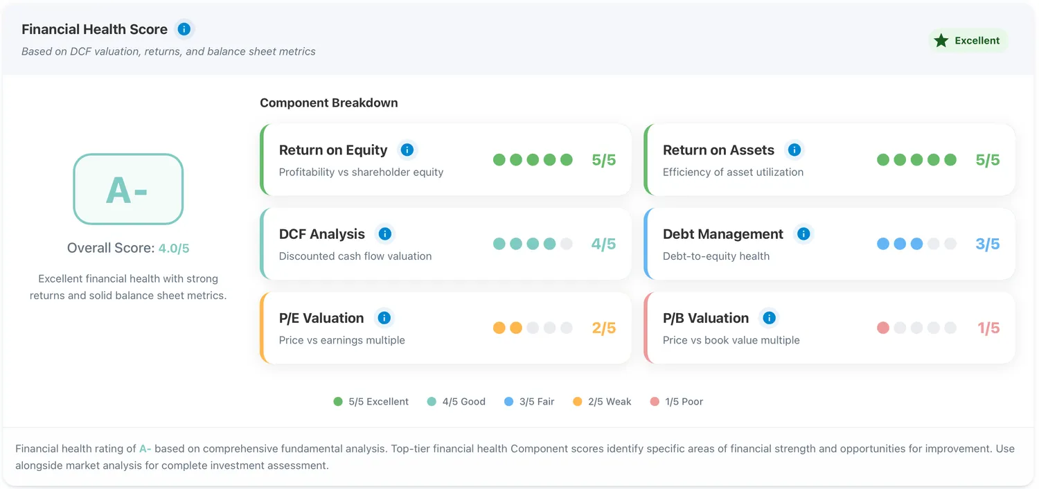 NVIDIA Financial Ratings