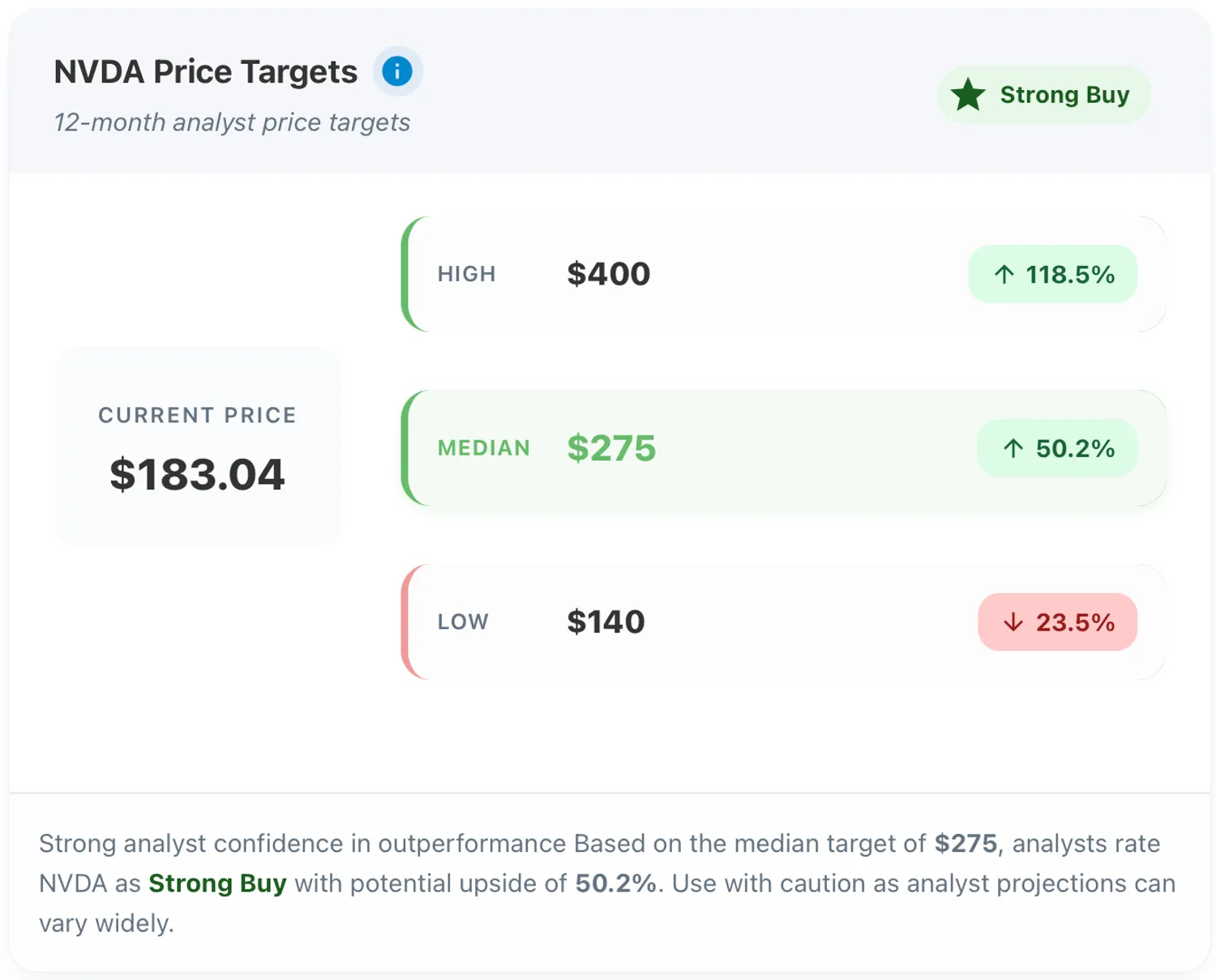 NVIDIA Price Targets