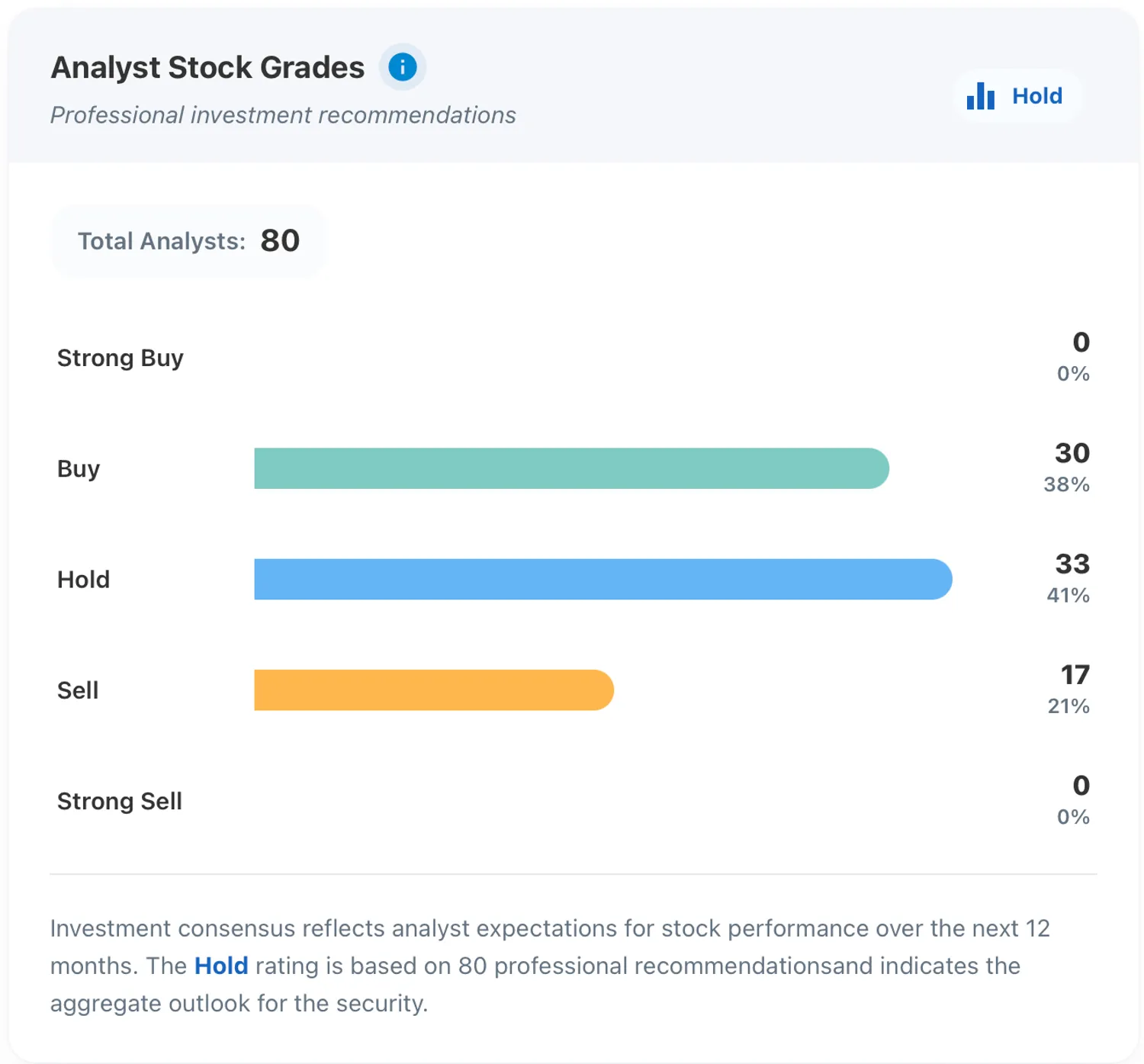 TSLA STock Grades