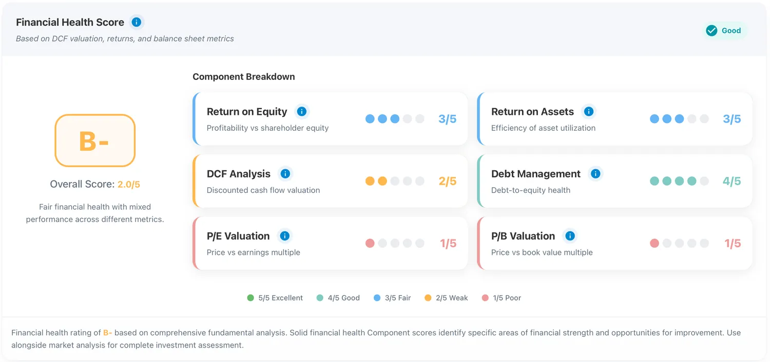 Tesla Financial Ratings