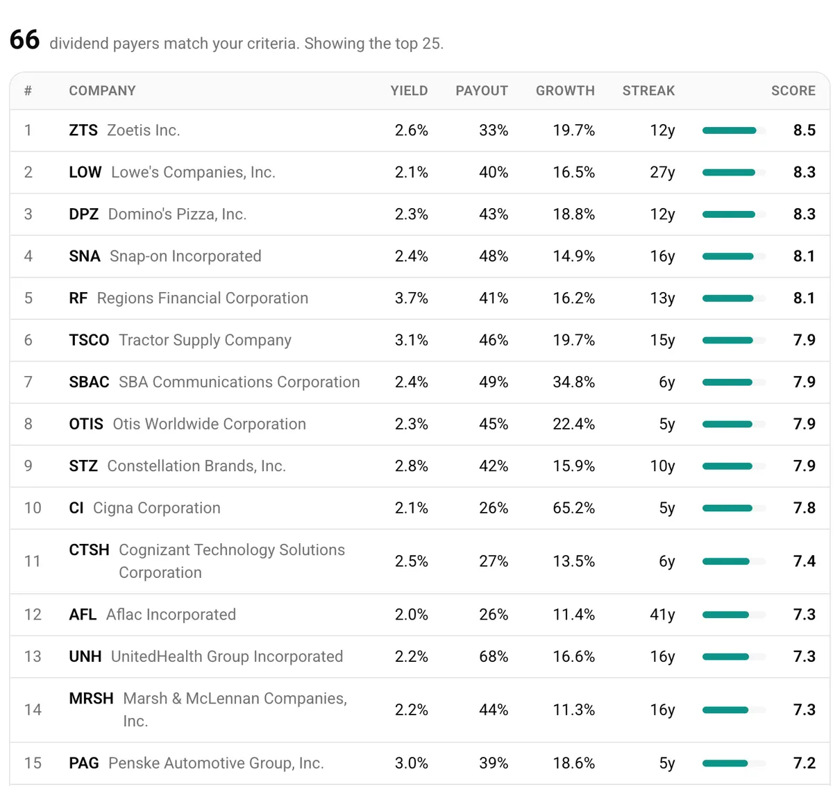 Live dividend ranking