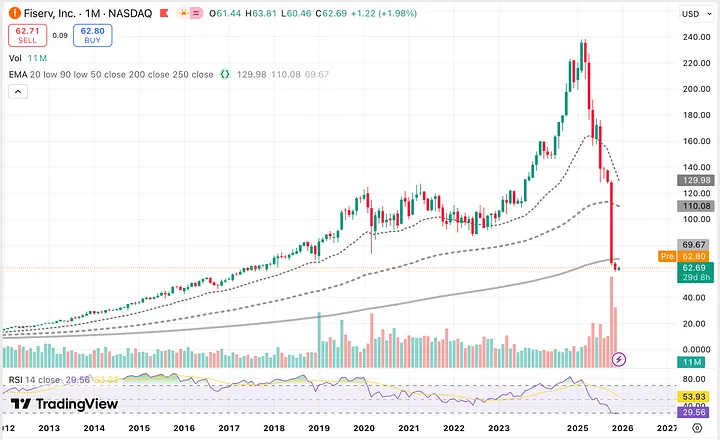 The fall from grace: Fiserv crashes from $240 to $63 in 2025