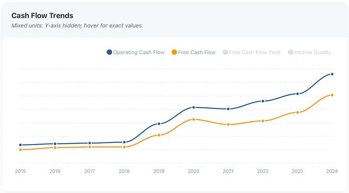 Cash generation machine: FCF grew from $1B (2015) to $5.1B (2024), a 5x increase in 9 years