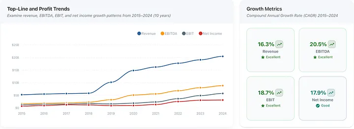 Consistent compounding: 16.3% revenue CAGR, 18.7% EBIT CAGR over 10 years. The market ignored it all.